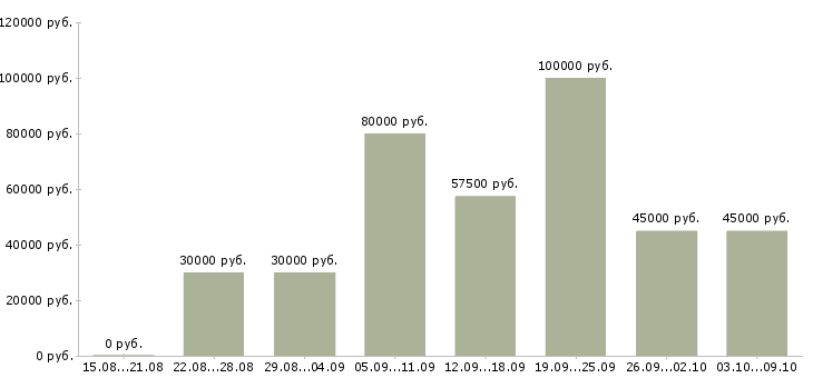 Вакансии программист sql в Казани - Медиана зарплат программист sql в Казани за 2 месяца