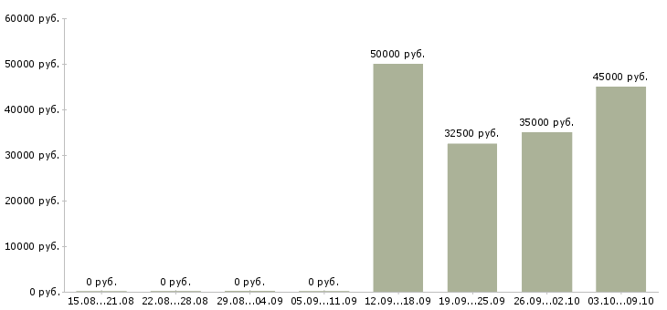 Вакансии прорабы в Самаре - Медиана зарплат прорабы в Самаре за 2 месяца