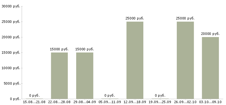 Вакансии работаем на дому Калмыкия - Медиана зарплат работаем на дому Калмыкия за 2 месяца