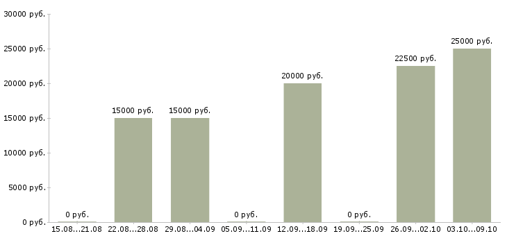 Вакансии работай дома Калмыкия - Медиана зарплат работай дома Калмыкия за 2 месяца