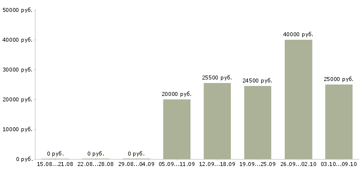 Вакансии разнорабочие в Солнечногорске - Медиана зарплат разнорабочие в Солнечногорске за 2 месяца