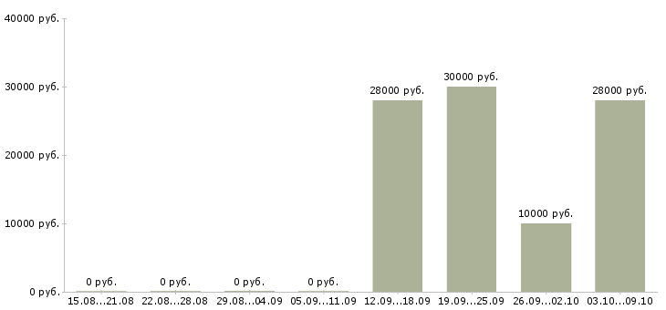 Вакансии ревизор торговых точек в Москве - Медиана зарплат ревизор торговых точек в Москве за 2 месяца