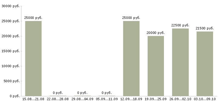 Вакансии сантехники в Перми - Медиана зарплат сантехники в Перми за 2 месяца