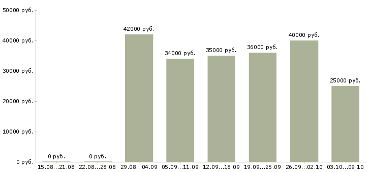 Вакансии сверловщик в Москве - Медиана зарплат сверловщик в Москве за 2 месяца