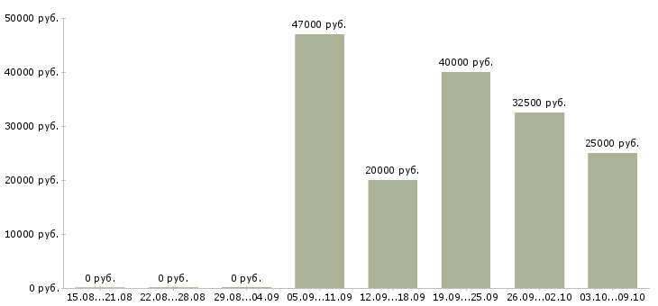 Вакансии сотрудники в организацию в Сыктывкаре - Медиана зарплат сотрудники в организацию в Сыктывкаре за 2 месяца