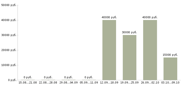 Вакансии специалист 1с в Ярославле - Медиана зарплат специалист 1с в Ярославле за 2 месяца