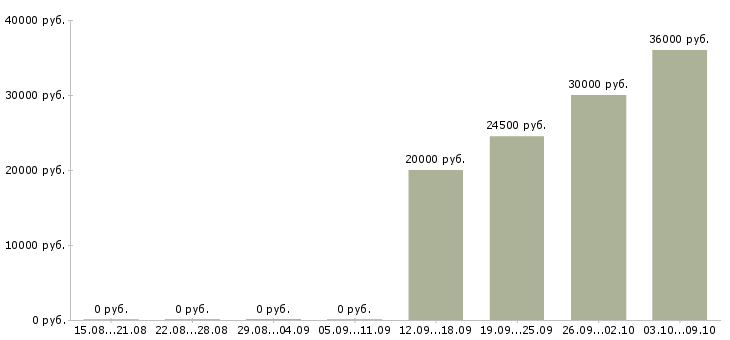 Вакансии сто в Самаре - Медиана зарплат сто в Самаре за 2 месяца