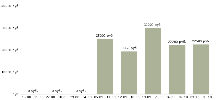 Вакансии студентам подработка Татарстан - Медиана зарплат студентам подработка Татарстан за 2 месяца