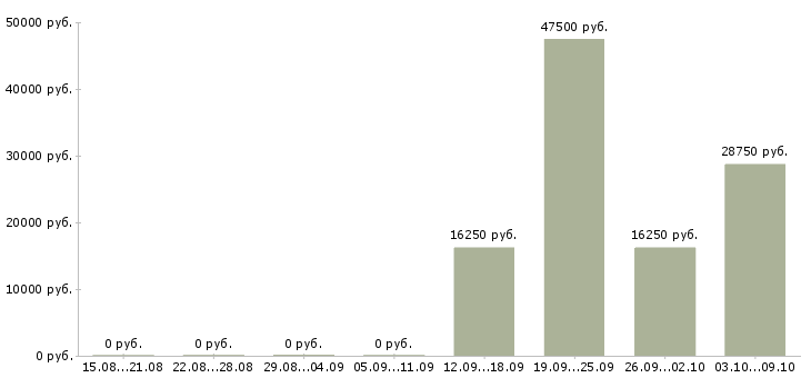 Вакансии супервайзеры в Владимире - Медиана зарплат супервайзеры в Владимире за 2 месяца