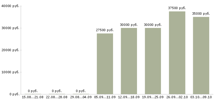 Вакансии техник в Солнечногорске - Медиана зарплат техник в Солнечногорске за 2 месяца