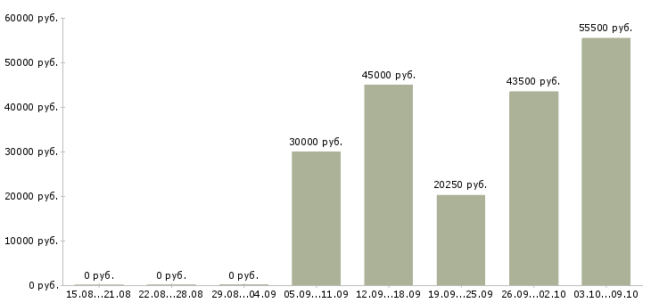 Вакансии техник склада в Тольятти - Медиана зарплат техник склада в Тольятти за 2 месяца