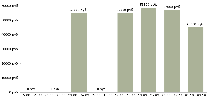 Вакансии токаря Мордовия - Медиана зарплат токаря Мордовия за 2 месяца