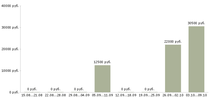 Вакансии тракторист машинист в Липецке - Медиана зарплат тракторист машинист в Липецке за 2 месяца