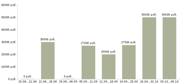 Вакансии удаленная для всех в Брянске - Медиана зарплат удаленная для всех в Брянске за 2 месяца