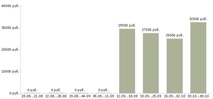 Вакансии участковый в Иркутске - Медиана зарплат участковый в Иркутске за 2 месяца