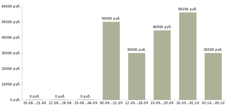 Вакансии фасовщик в Тамбове - Медиана зарплат фасовщик в Тамбове за 2 месяца