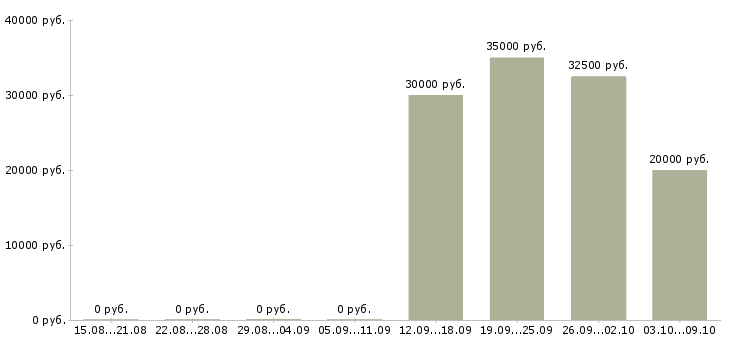 Вакансии фасовщицы Башкортостан - Медиана зарплат фасовщицы Башкортостан за 2 месяца