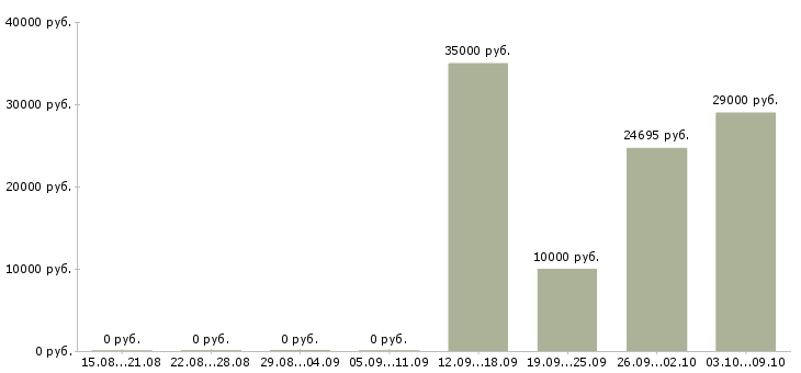 Вакансии юрисконсульт в Новосибирске - Медиана зарплат юрисконсульт в Новосибирске за 2 месяца