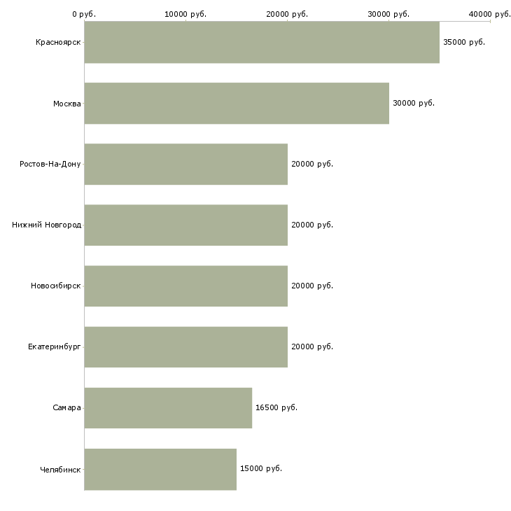 Поиск работы администратор автосалона-Медиана зарплаты для вакансии «администратор автосалона» в других городах