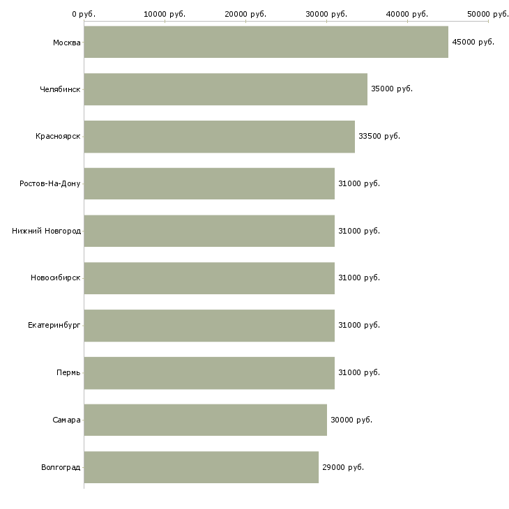 Поиск работы водители категории в-Медиана зарплаты для вакансии «водители категории в» в других городах