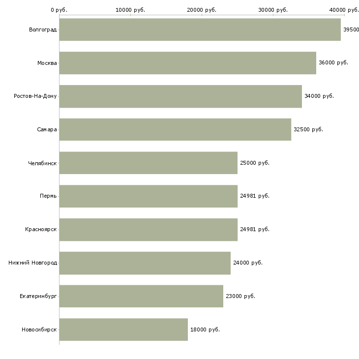 Поиск работы медицинский работник-Медиана зарплаты для вакансии «медицинский работник» в других городах