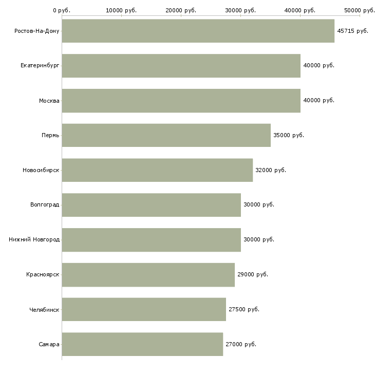 Поиск работы менеджер кафе-Медиана зарплаты для вакансии «менеджер кафе» в других городах