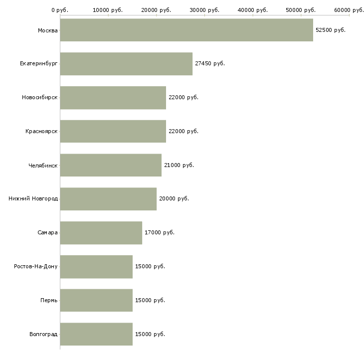 Поиск работы педиатр-Медиана зарплаты для вакансии «педиатр» в других городах