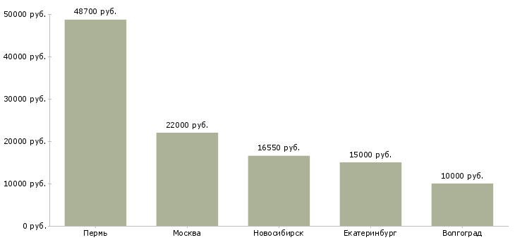 Поиск работы почтальон-Медиана зарплаты для вакансии «почтальон» в других городах