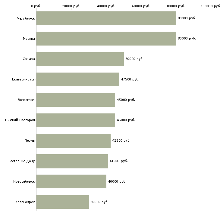 Поиск работы программист javascript-Медиана зарплаты для вакансии «программист javascript» в других городах