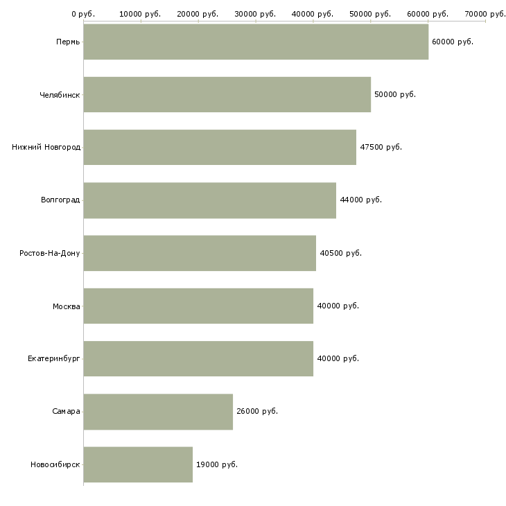 Поиск работы сверловщик-Медиана зарплаты для вакансии «сверловщик» в других городах