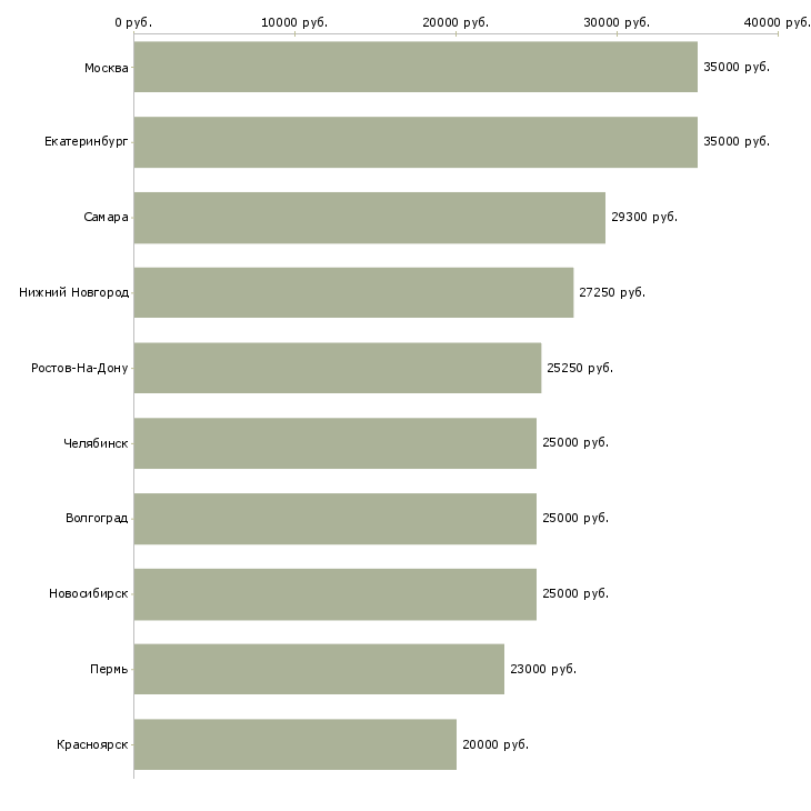 Поиск работы сотрудник службы-Медиана зарплаты для вакансии «сотрудник службы» в других городах
