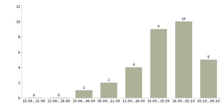 Работа новые сотрудники Адыгея - Число вакансий Адыгея по специальности новые сотрудники за 2 месяца