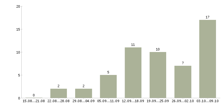 Работа сотрудник на дому Адыгея - Число вакансий Адыгея по специальности сотрудник на дому за 2 месяца
