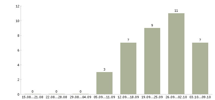 Работа финансовый специалист Бурятия - Число вакансий Бурятия по специальности финансовый специалист за 2 месяца