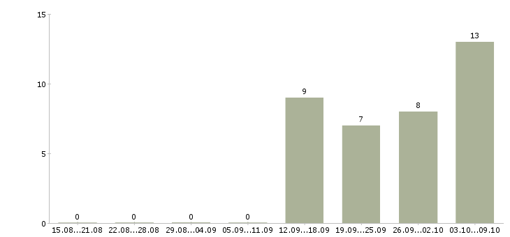 Работа всем новичкам Йошкар-ола - Число вакансий Йошкар-ола по специальности всем новичкам за 2 месяца