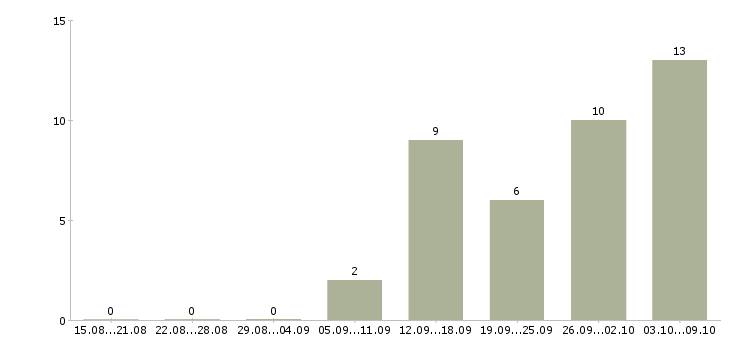 Работа нужны сотрудники Йошкар-ола - Число вакансий Йошкар-ола по специальности нужны сотрудники за 2 месяца