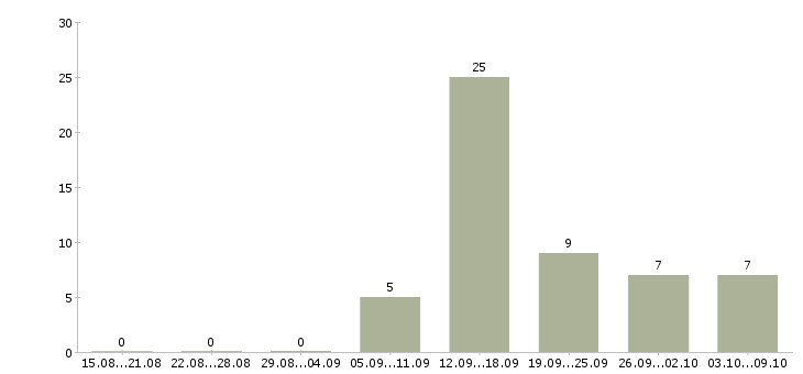 Работа продавец на выкладку товара Йошкар-ола - Число вакансий Йошкар-ола по специальности продавец на выкладку товара за 2 месяца
