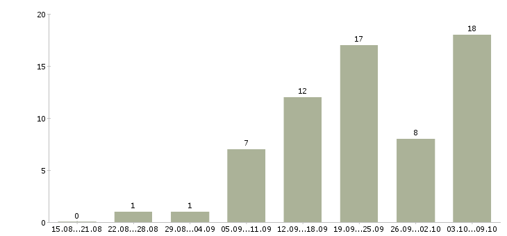 Работа сотрудник интернет магазина Кабардино-балкария - Число вакансий Кабардино-балкария по специальности сотрудник интернет магазина за 2 месяца