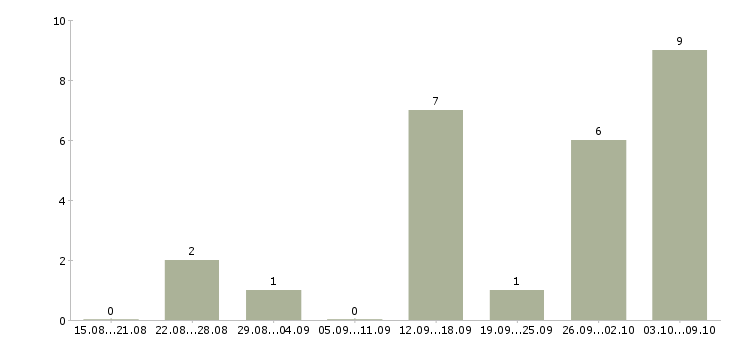 Работа работаем на дому Калмыкия - Число вакансий Калмыкия по специальности работаем на дому за 2 месяца