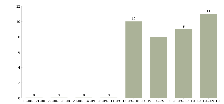 Работа специалист по продажам Калмыкия - Число вакансий Калмыкия по специальности специалист по продажам за 2 месяца