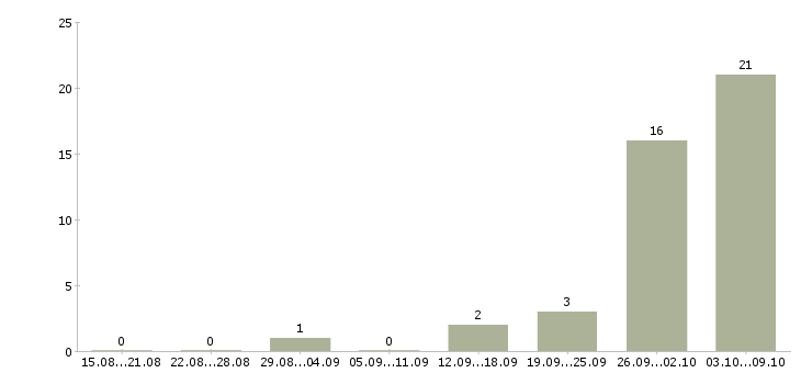 Работа токари Мордовия - Число вакансий Мордовия по специальности токари за 2 месяца