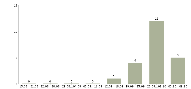 Работа фасовщик Мордовия - Число вакансий Мордовия по специальности фасовщик за 2 месяца