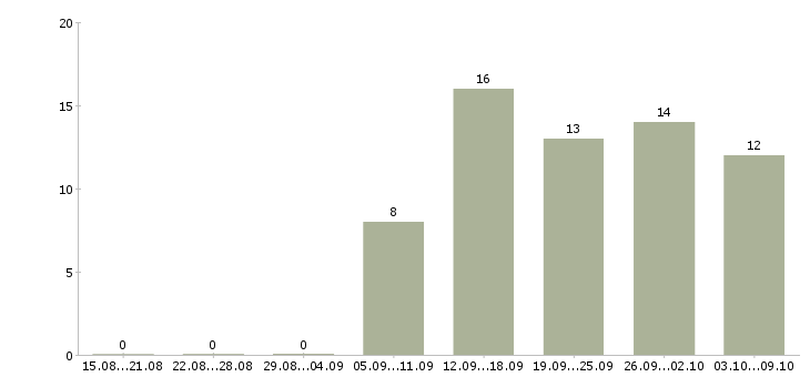 Работа директор магазинов Набережные челны - Число вакансий Набережные челны по специальности директор магазинов за 2 месяца