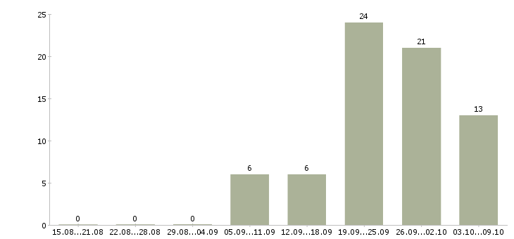 Работа рабочий по ремонту Набережные челны - Число вакансий Набережные челны по специальности рабочий по ремонту за 2 месяца