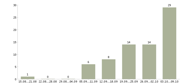 Работа водитель на газель Нижний новгород - Число вакансий Нижний новгород по специальности водитель на газель за 2 месяца