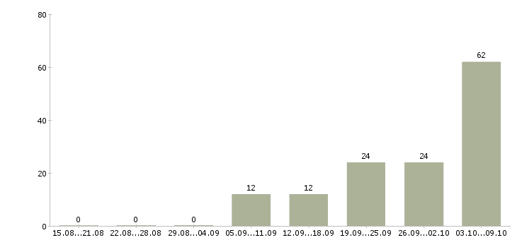 Работа педиатр Нижний новгород - Число вакансий Нижний новгород по специальности педиатр за 2 месяца