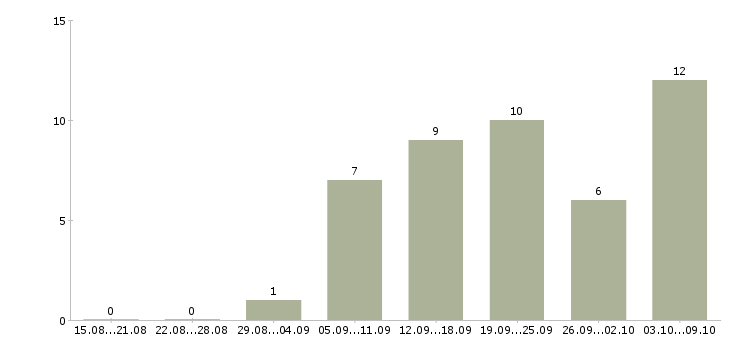 Работа педикюру Нижний новгород - Число вакансий Нижний новгород по специальности педикюру за 2 месяца