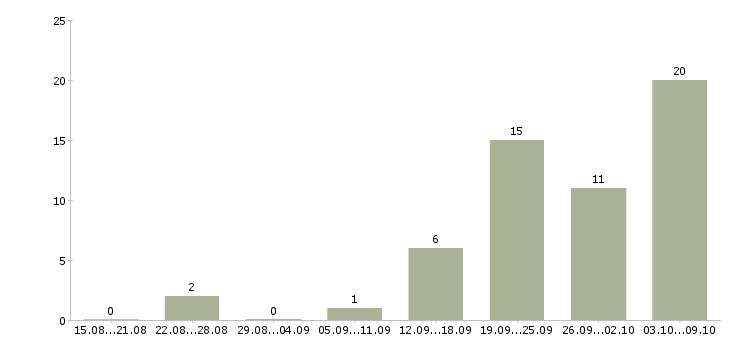 Работа личный помощник Ростов-на-дону - Число вакансий Ростов-на-дону по специальности личный помощник за 2 месяца