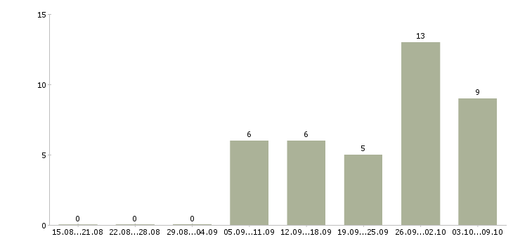 Работа менеджер продаж в it Ростов-на-дону - Число вакансий Ростов-на-дону по специальности менеджер продаж в it за 2 месяца