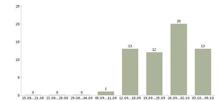 Работа работник медицинский Ростов-на-дону - Число вакансий Ростов-на-дону по специальности работник медицинский за 2 месяца